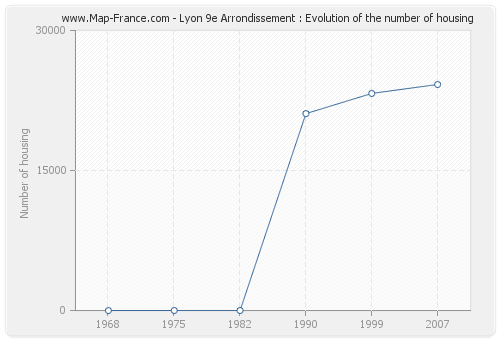 Lyon 9e Arrondissement : Evolution of the number of housing